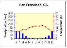 Climograph for San Francisco, CA