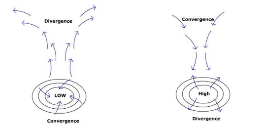 Circulation around anticyclones and cyclones in Northern Hemisphere