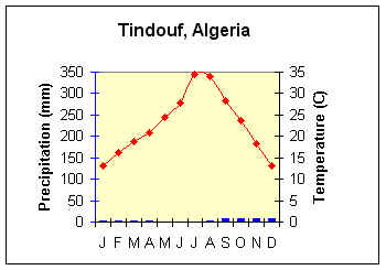 Tindouf 