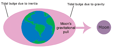how do flat earthers explain tides