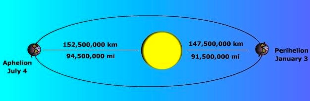 sun earth orbit ellipse