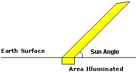 sun angle