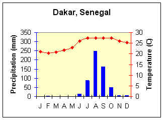 Dakar Climograph