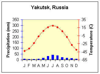 Yakutsk climograph