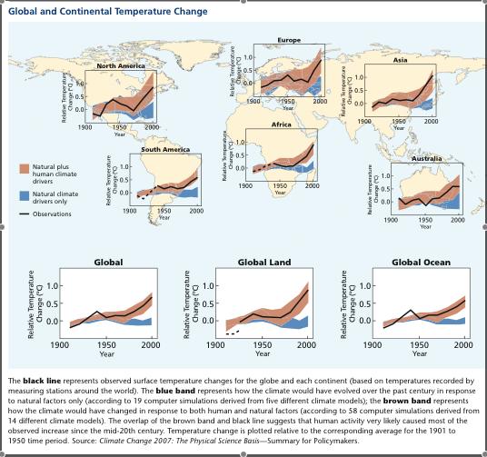 Global Temperature Change