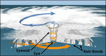 hurricane structure