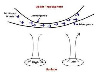 Relationship between jet stream and surface pressure